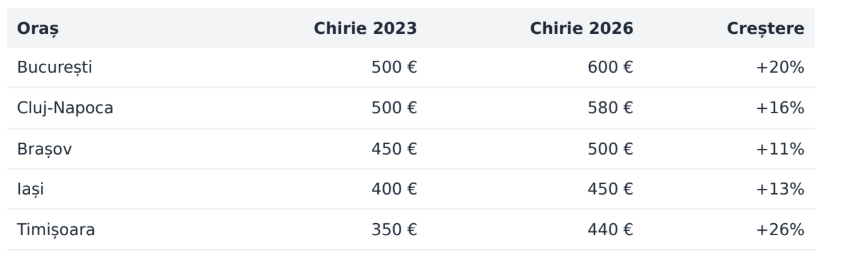 Analiză OferteBancare.ro: Deşi dobânzile au scăzut, scumpirea locuinţelor cu peste 30% urcă ratele bancare peste nivelul chiriilor